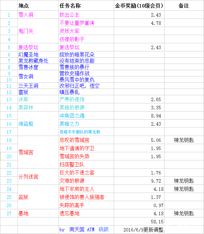 剑灵私服灵爆任务攻略!剑灵新区灵爆任务不好做