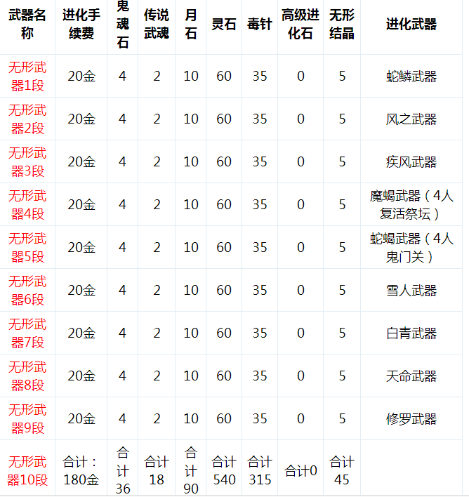 剑灵装备成长费用计算表!剑灵装备成长路径费用计算